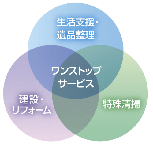 ワンストップサービス